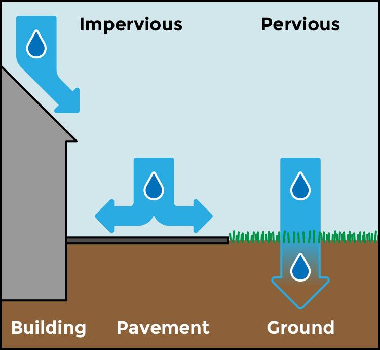 impervious_pervious