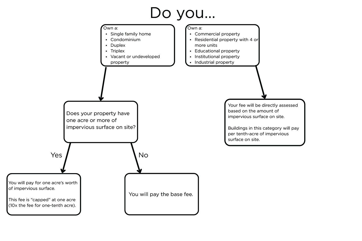 Stormwater Fee Flowchart